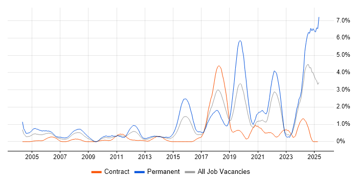 Job vacancy trend for Automotive in Swindon Job vacancy trend for Automotive in Swindon