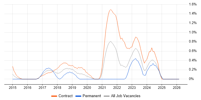 AWS Architect job vacancy trend in Swindon