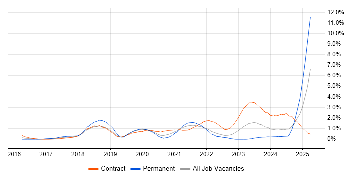 Job vacancy trend for AWS Certification in Swindon Job vacancy trend for AWS Certification in Swindon