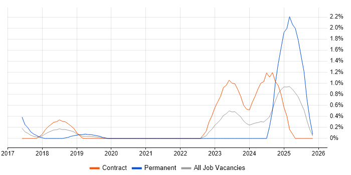 AWS Certified DevOps Engineer job vacancy trend in Swindon