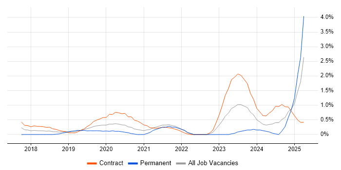 Job vacancy trend for AWS Certified Solutions Architect in Swindon Job vacancy trend for AWS Certified Solutions Architect in Swindon