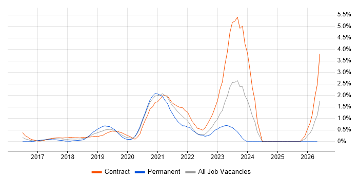 AWS CloudFormation job vacancy trend in Swindon