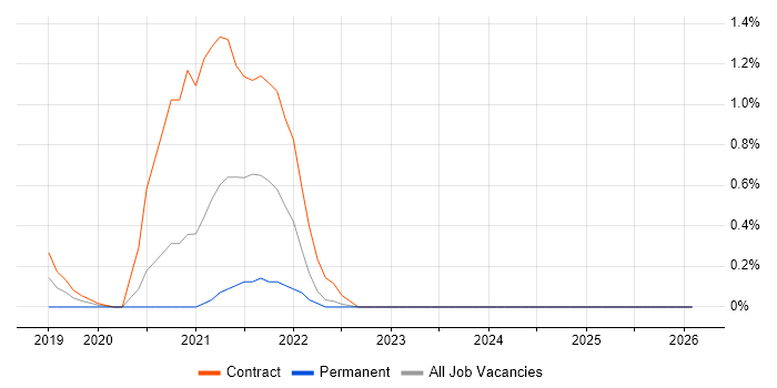 AWS CodePipeline job vacancy trend in Swindon