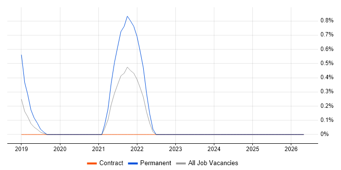 AWS Data Engineer job vacancy trend in Swindon