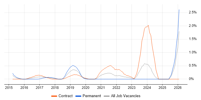 AWS Developer job vacancy trend in Swindon