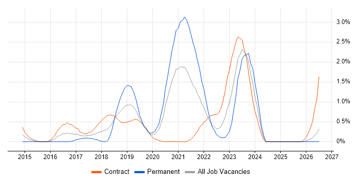 AWS DevOps Engineer job vacancy trend in Swindon