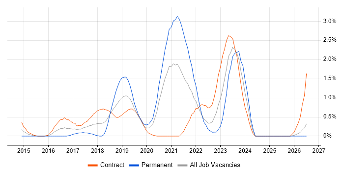 AWS DevOps job vacancy trend in Swindon