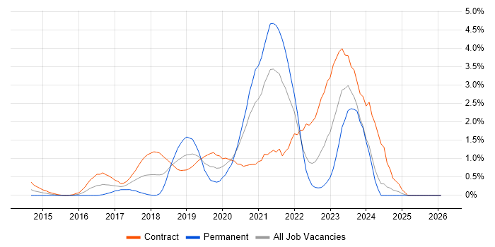 AWS Engineer job vacancy trend in Swindon