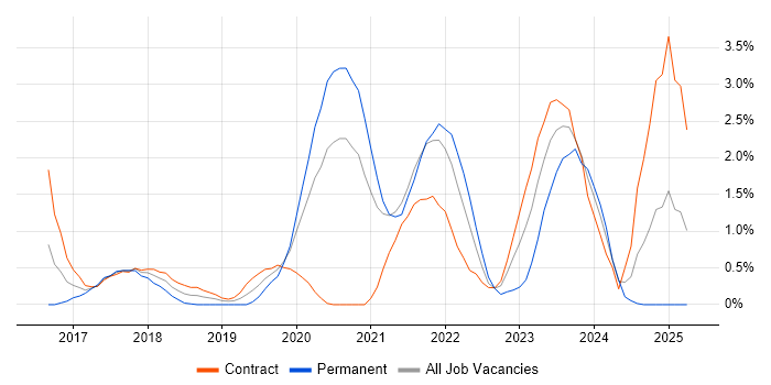 Job vacancy trend for AWS Lambda in Swindon