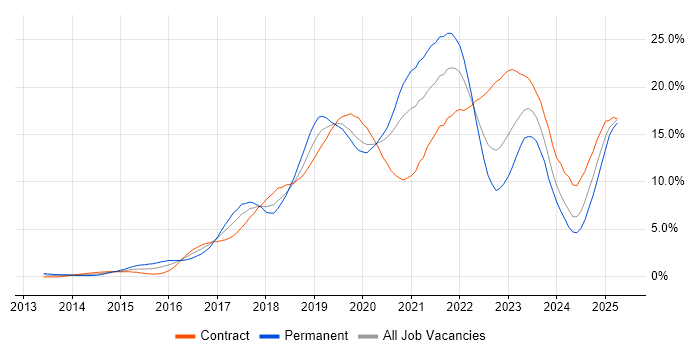 Job vacancy trend for AWS in Swindon Job vacancy trend for AWS in Swindon