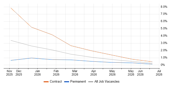 Azure Databricks job vacancy trend in Swindon