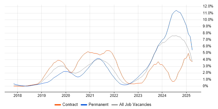 Job vacancy trend for Azure DevOps in Swindon