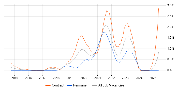 Job vacancy trend for Azure Engineer in Swindon