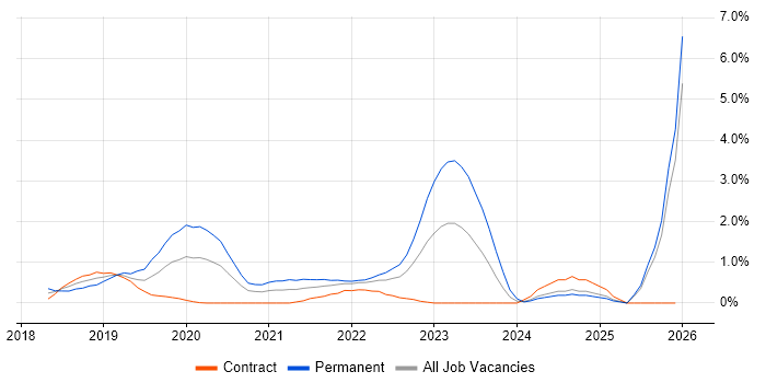 Azure Functions job vacancy trend in Swindon