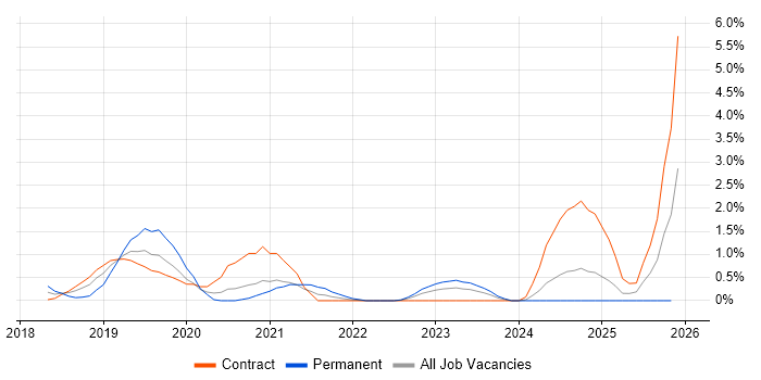 Azure Logic Apps job vacancy trend in Swindon