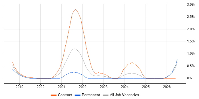 Azure Monitor job vacancy trend in Swindon