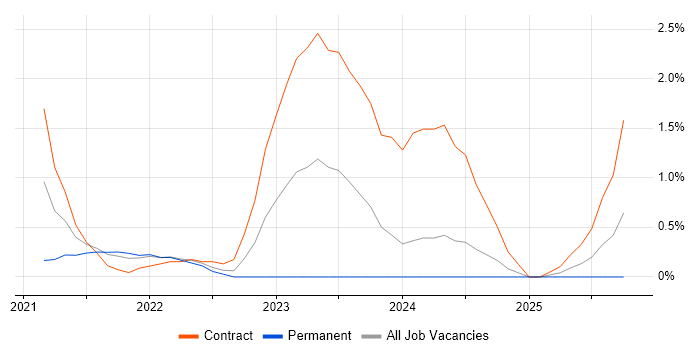 Azure Sentinel job vacancy trend in Swindon