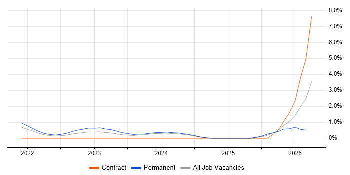 Azure Synapse Analytics job vacancy trend in Swindon