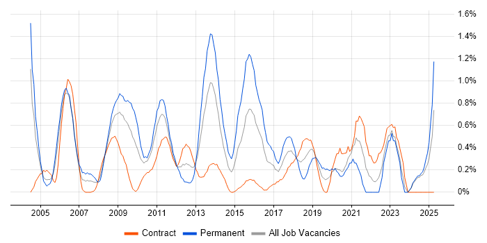 Job vacancy trend for B2B in Swindon Job vacancy trend for B2B in Swindon