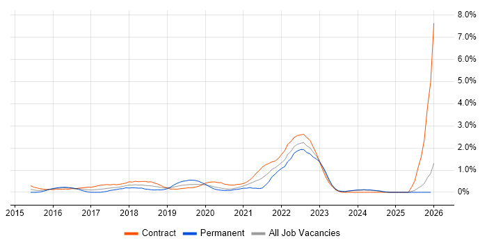 Backlog Management job vacancy trend in Swindon