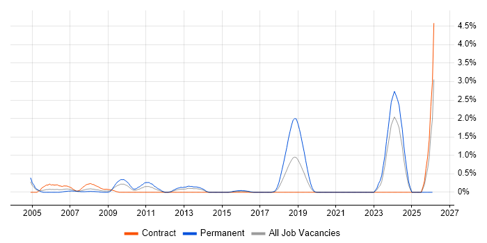 Backup Engineer job vacancy trend in Swindon