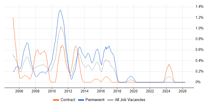 Backup Exec job vacancy trend in Swindon