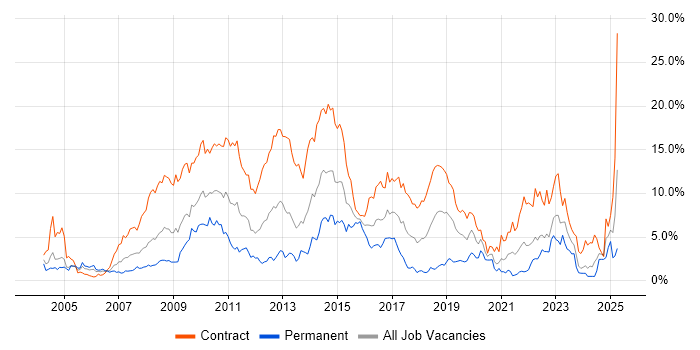 Job vacancy trend for Banking in Swindon