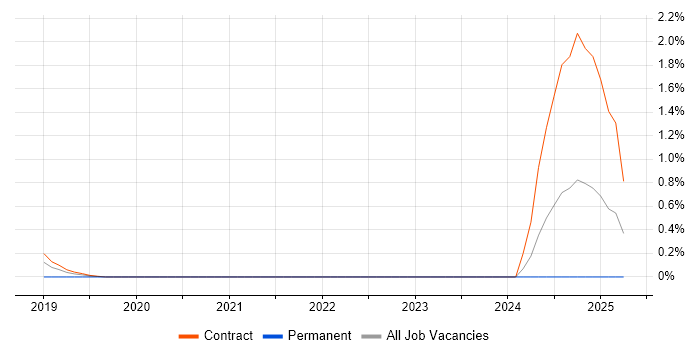 Job vacancy trend for BASE24 Consultant in Swindon