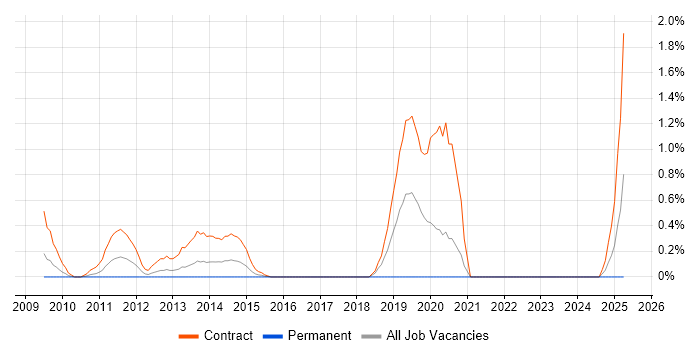 Job vacancy trend for BASE24 Developer in Swindon