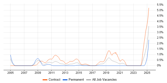 Job vacancy trend for BASE24 in Swindon