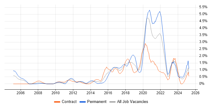 Job vacancy trend for Bash in Swindon