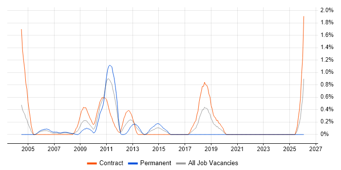 Batch Processing job vacancy trend in Swindon