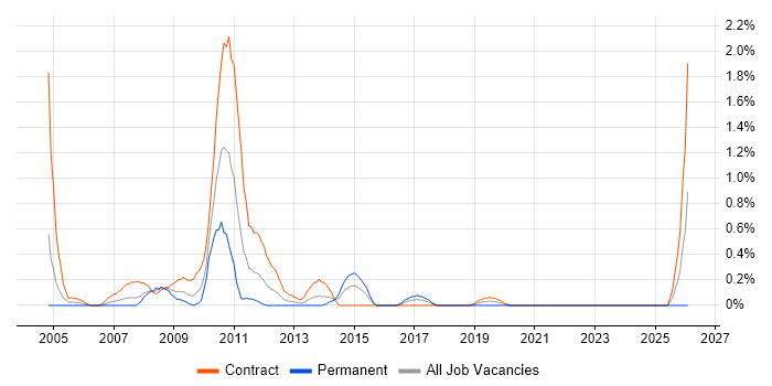 Batch Scheduling job vacancy trend in Swindon