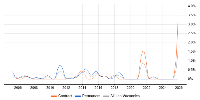 BCP job vacancy trend in Swindon