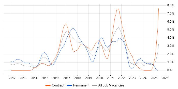 Job vacancy trend for BDD in Swindon