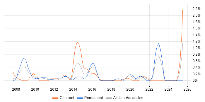 Job vacancy trend for Benchmarking in Swindon