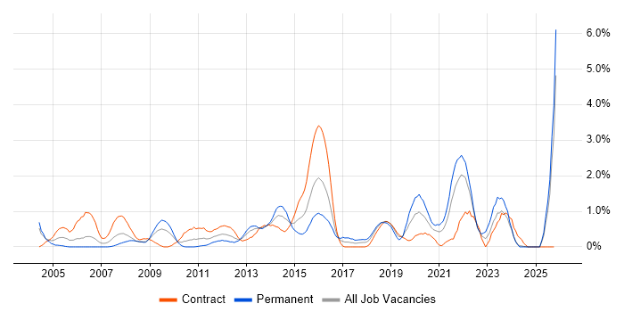 BGP job vacancy trend in Swindon