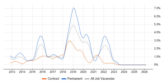 Big Data job vacancy trend in Swindon