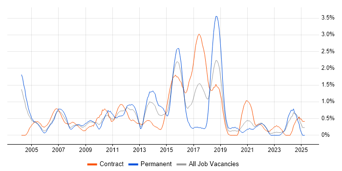 Job vacancy trend for Billing in Swindon