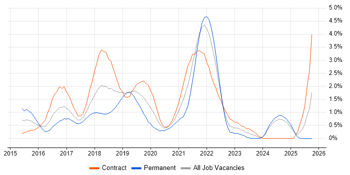Bitbucket job vacancy trend in Swindon