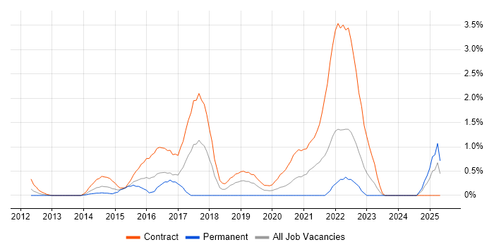 Job vacancy trend for BPSS Clearance in Swindon Job vacancy trend for BPSS Clearance in Swindon