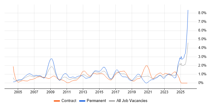 Budget Management job vacancy trend in Swindon