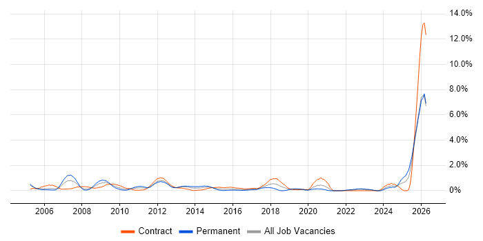 Budgeting job vacancy trend in Swindon