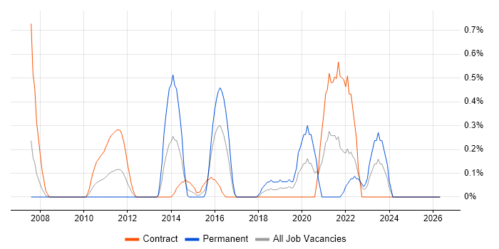 Build Automation job vacancy trend in Swindon