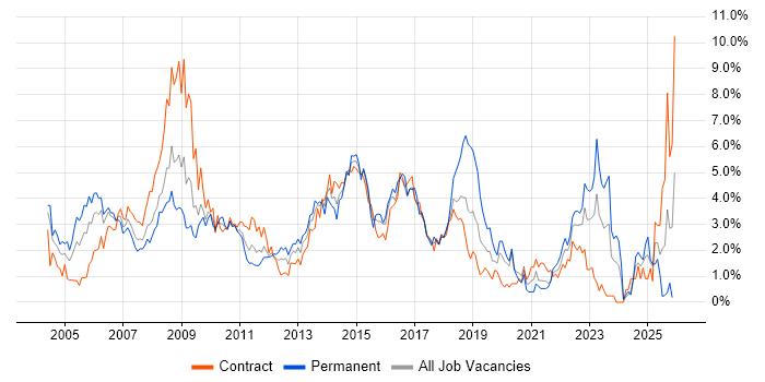 Business Analysis job vacancy trend in Swindon
