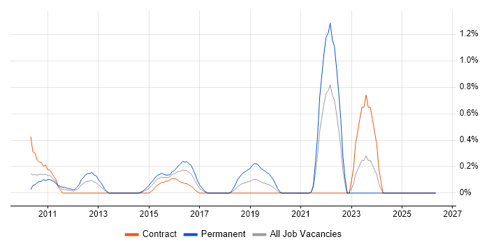 Business Analytics job vacancy trend in Swindon
