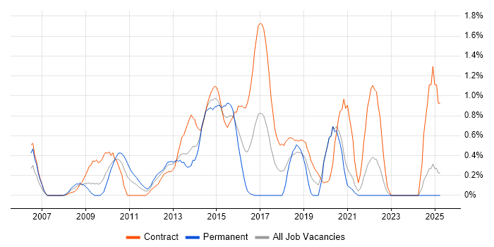 Job vacancy trend for Business Architect in Swindon