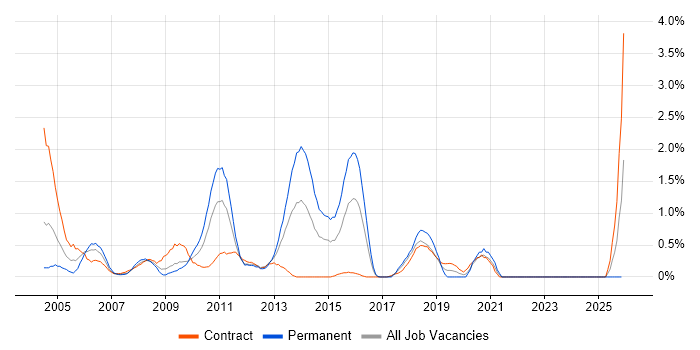 Business Consultant job vacancy trend in Swindon