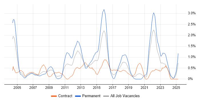 Job vacancy trend for Business Continuity in Swindon Job vacancy trend for Business Continuity in Swindon