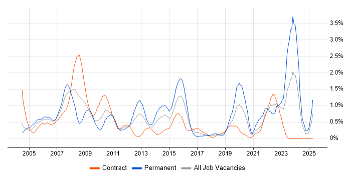 Job vacancy trend for Business Manager in Swindon Job vacancy trend for Business Manager in Swindon